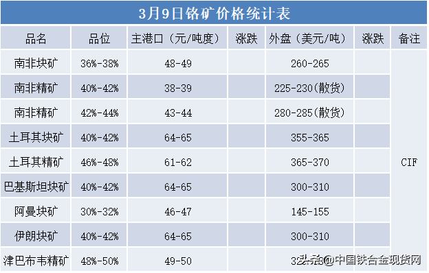 「铬铁」成本接近倒挂边缘 今日铁价继续全线飘红