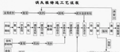 <b>「铸造技术」复杂型腔零件的铸造技术：消失模</b>